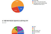 탈북청년들, 사회 진출 전 가장 필요한 것은?! 설문조사 결과 자료